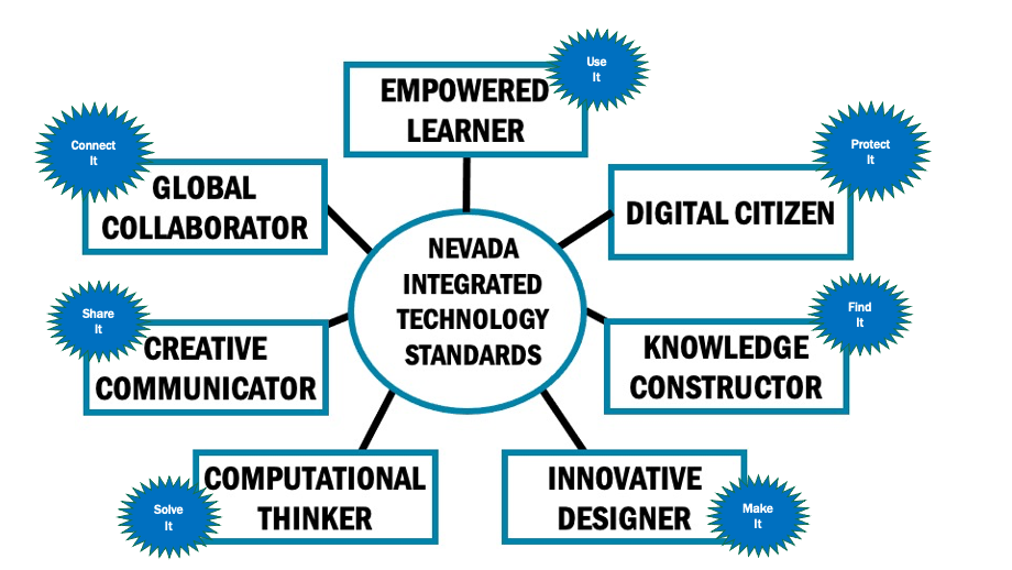 Nevada Integrated Technology Standards